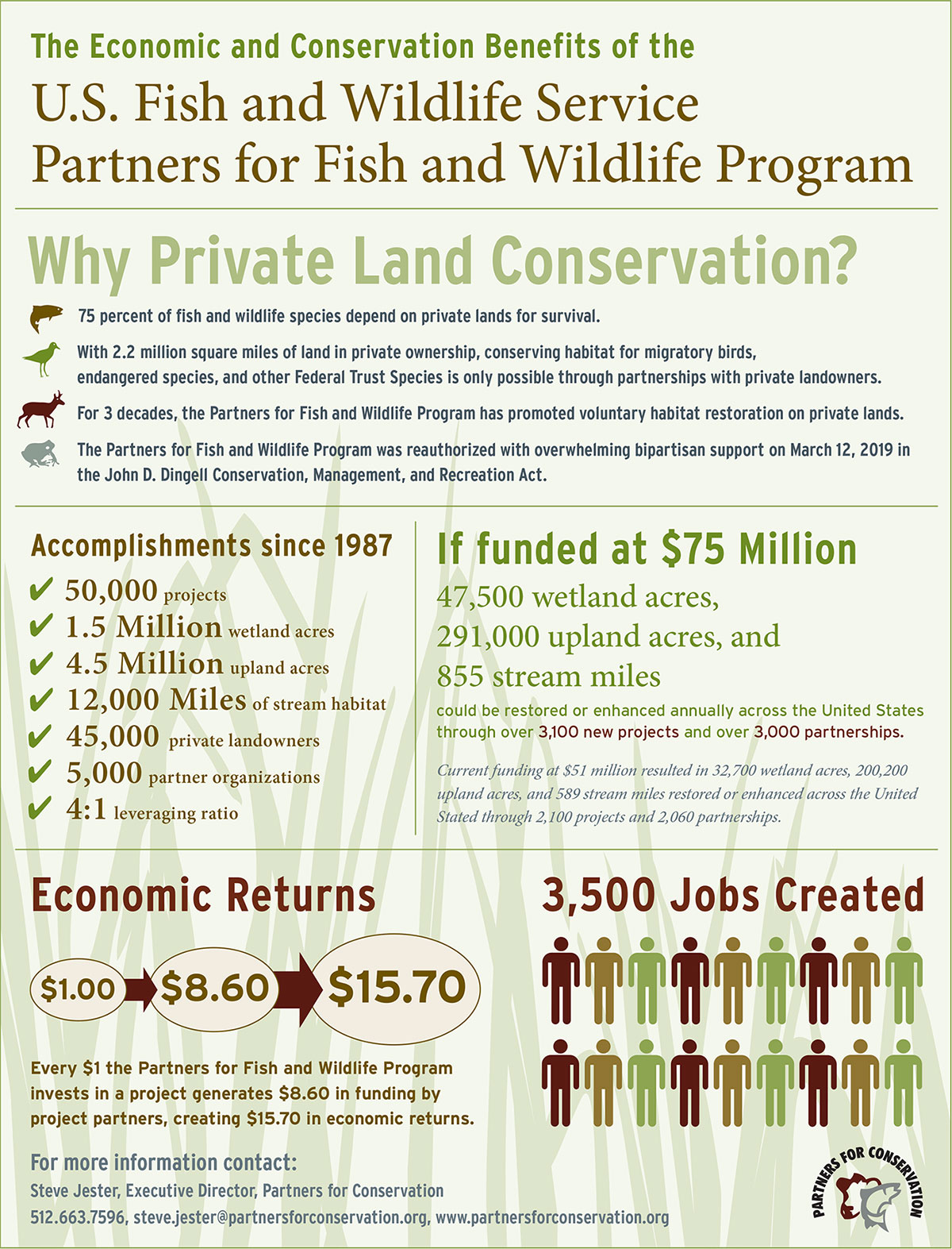 Economic Impact of Private Lands Conservation USFWS PFW Infographic